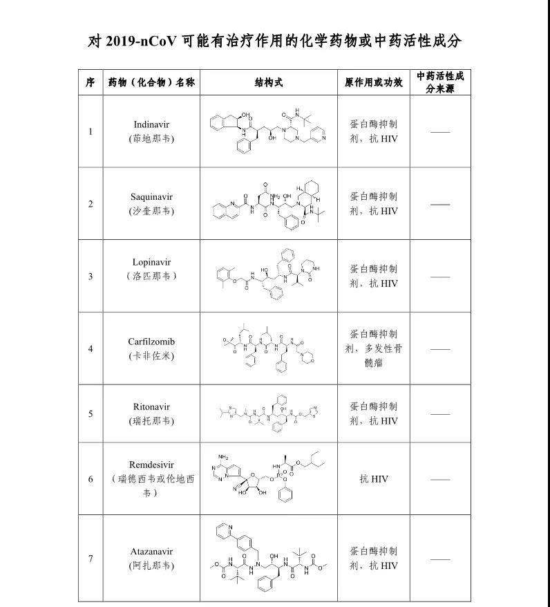 从武汉新型冠状病毒的发现到药物研究的最新进展