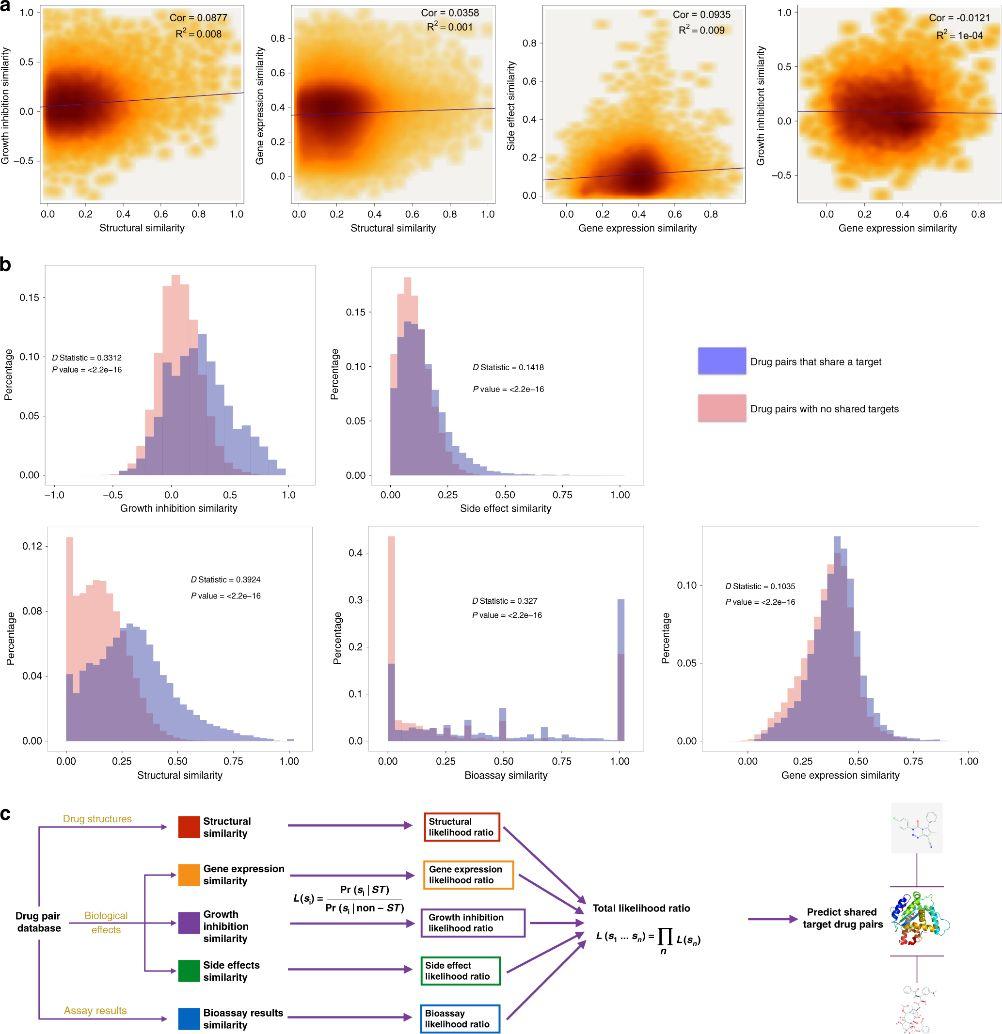 Nature Communications | 整合药物大数据与贝叶斯方法大规模预测药物靶点