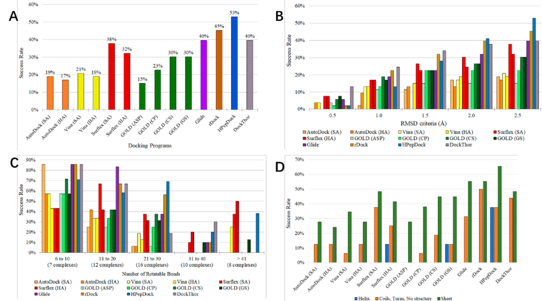 JCIM | 蛋白-多肽对接软件的基准测试