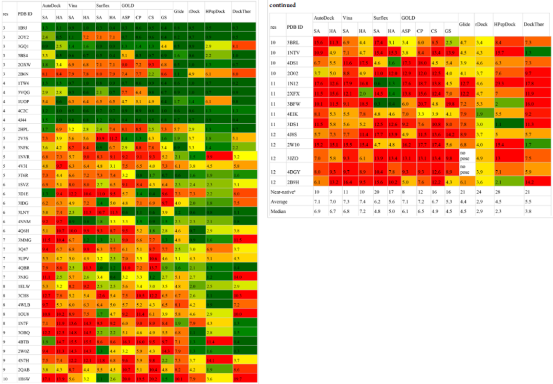 JCIM | 蛋白-多肽对接软件的基准测试